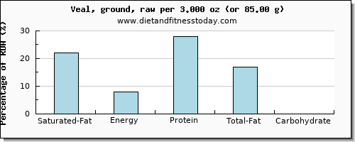 saturated fat and nutritional content in veal